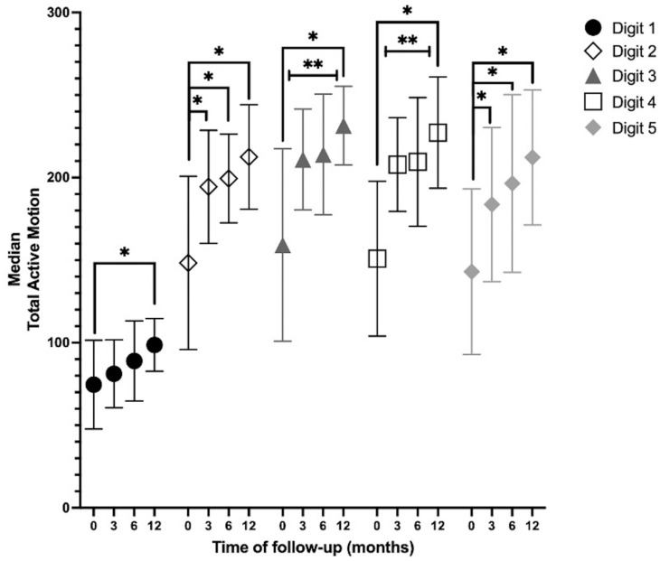 Hand Function Recovers to Near Normal in Patients with Deep Dermal Hand Burns Treated with Enzymatic Debridement: A Prospective Cohort Study.