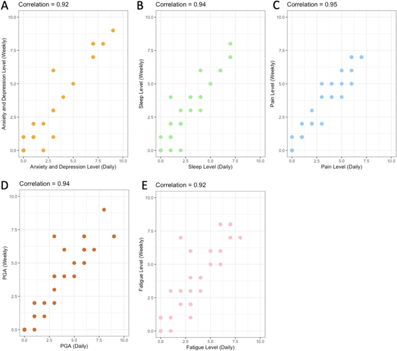 Collecting patient-reported outcomes via the COTIDIANA smartphone app: a prospective validity study.