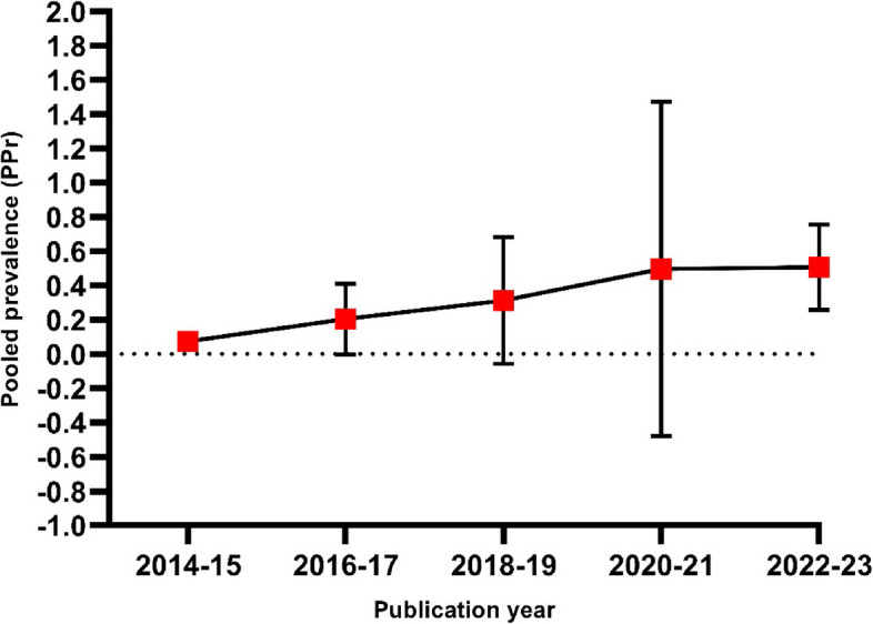 Prevalence and molecular epidemiology of carbapenem resistance in Asia: a systematic review and meta-analysis.