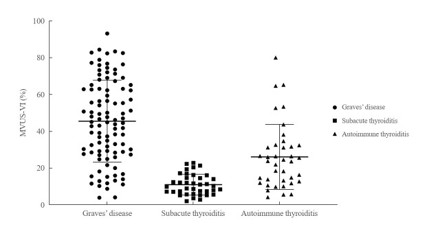 Microvascular Ultrasonography Vascularity Index as a Rapid and Simplified Assessment Tool for Differentiating Graves' Disease from Destructive Thyroiditis and Managing Thyrotoxicosis.