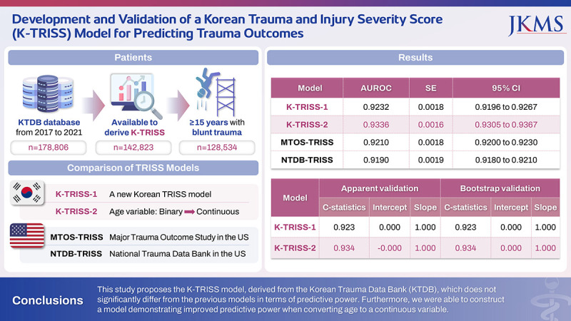 Development and Validation of a Korean Trauma and Injury Severity Score (K-TRISS) Model for Predicting Trauma Outcomes.