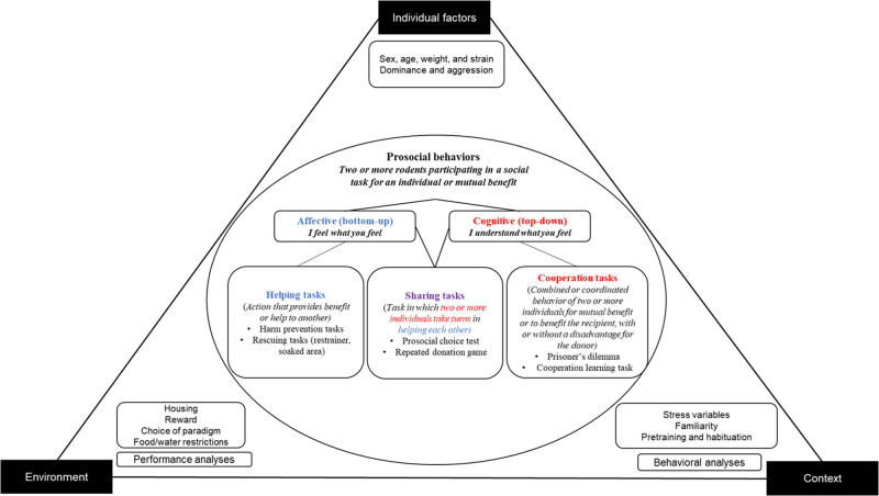 Exploring rodent prosociality: A conceptual framework.