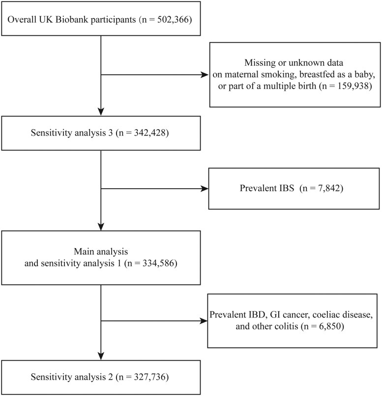 Association of maternal smoking, breastfeeding, and multiple birth with irritable bowel syndrome in older adults: a UK Biobank cohort study.