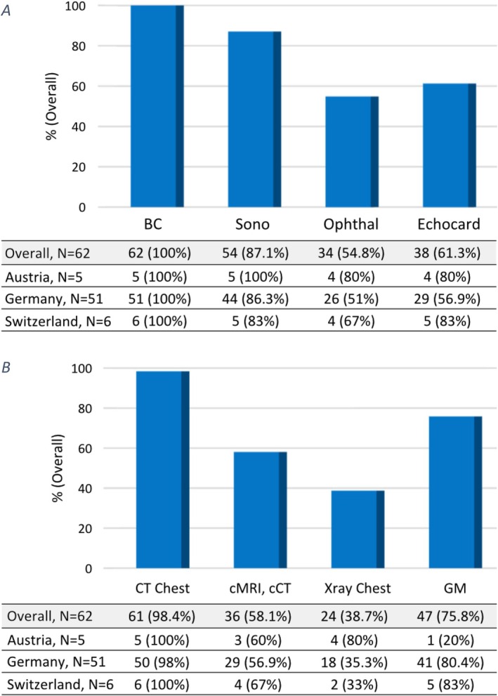 Approaches to Invasive Fungal Diseases in Paediatric Cancer Centres: An Analysis of Current Practices and Challenges in Germany, Austria and Switzerland.
