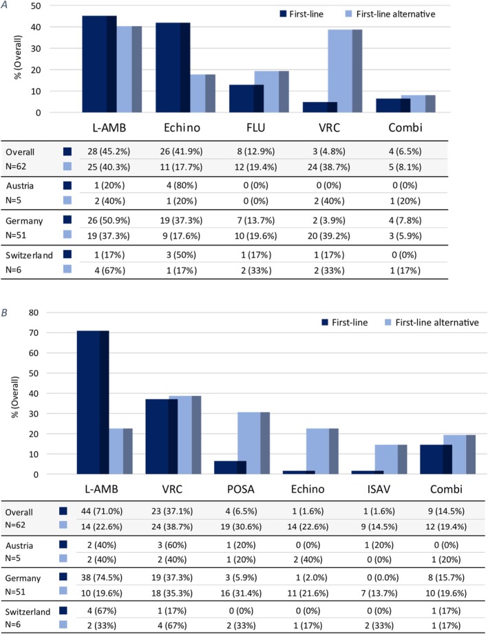 Approaches to Invasive Fungal Diseases in Paediatric Cancer Centres: An Analysis of Current Practices and Challenges in Germany, Austria and Switzerland.
