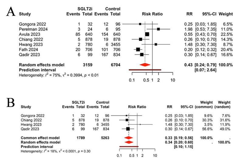 The Efficacy and Safety of Sodium Glucose Cotransporter 2 Inhibitors for Patients with Anticancer Therapy: A Meta-Analysis of Cohort Studies.