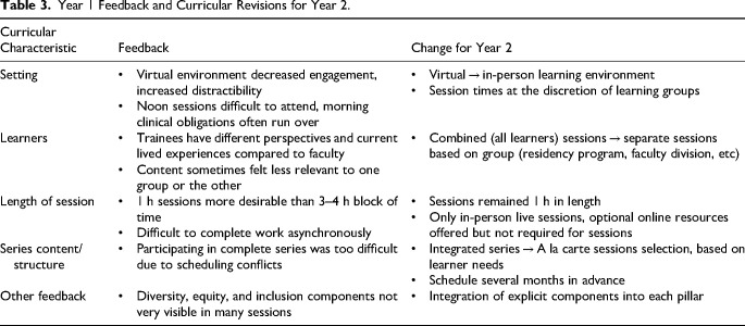 Evolution of a Training Program for Pediatric Faculty and Trainee Wellbeing.