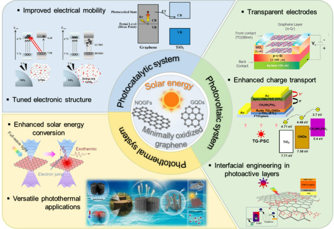 Advancing solar energy applications with graphene: the potential of minimally oxidized graphene