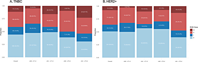 Combined prognostic impact of initial clinical stage and residual cancer burden after neoadjuvant systemic therapy in triple-negative and HER2-positive breast cancer: an analysis of the I-SPY2 randomized clinical trial.