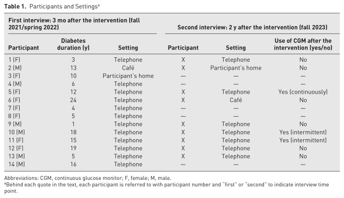 Intermittent Use of Continuous Glucose Monitoring in Type 2 Diabetes Is Preferred: A Qualitative Study of Patients' Experiences.