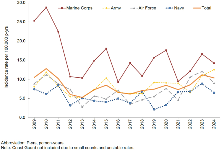 Exertional hyponatremia among active component members of the U.S. Armed Forces, 2009-2024.