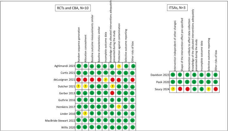 Effectiveness of interactive dashboards to optimize prescribing in general practice: a systematic review.
