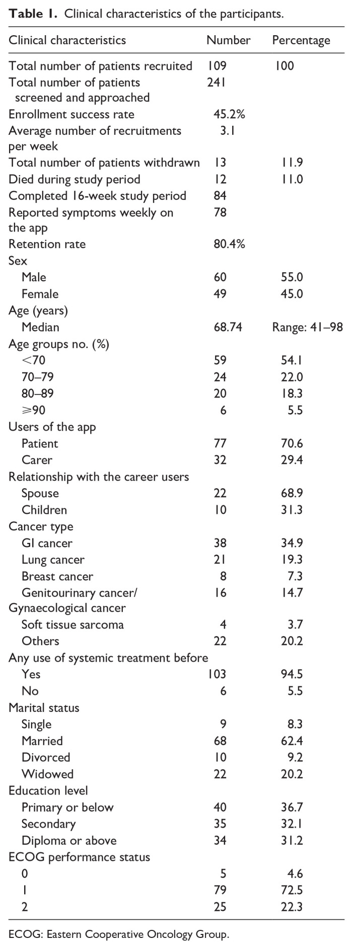 Use of mobile app "SUPPORT+" to enhance community palliative care in patients with advanced cancer: A prospective study.