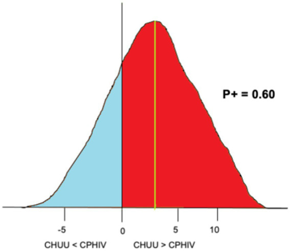 Evidence of functional connectivity disruptions between auditory and non-auditory regions in adolescents living with HIV.