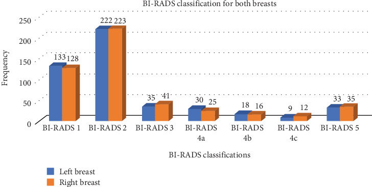 Breast Disease Patterns Among Patients Presenting for Mammography in a Major Hospital in the Volta Region of Ghana: A Five-Year Descriptive Retrospective Study.