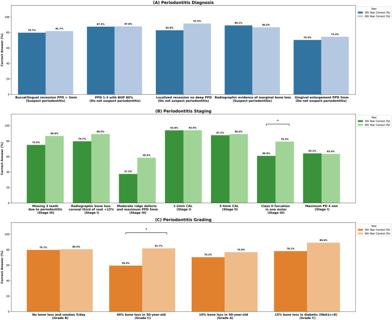 Impact of knowledge of the 2017 classification for periodontal and peri-implant diseases on diagnostic accuracy among dental students.