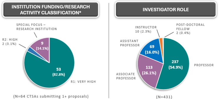 Insights from the trial innovation network's initial consultation process.