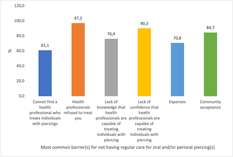 Oral health knowledge, behavior, and barriers to dental care of adult Jordanians adorning oral and/or perioral piercings-a cross-section study.