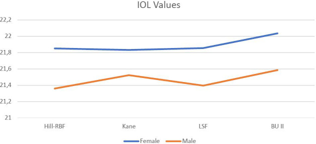 Does gender affect intraocular lens power calculations? A comparative analysis of formula accuracy.
