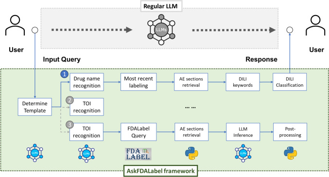 Leveraging FDA Labeling Documents and Large Language Model to Enhance Annotation, Profiling, and Classification of Drug Adverse Events with AskFDALabel.