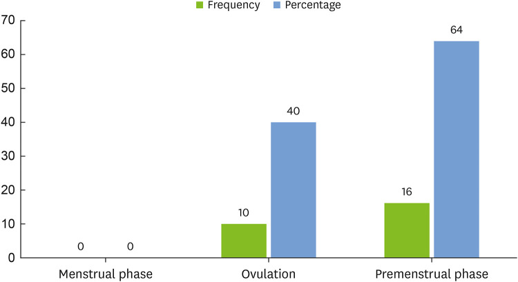 The influence of the menstrual cycle on inflammatory markers: the cytokines Il-1β, IL-6, and TNF-α in the gingival crevicular fluid.
