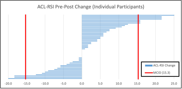 Administering the ACL-RSI Before or After ACL Functional Testing: Does It Matter?