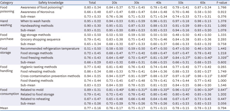 Age differences in food safety knowledge, attitudes, and practices among consumers in Seoul.