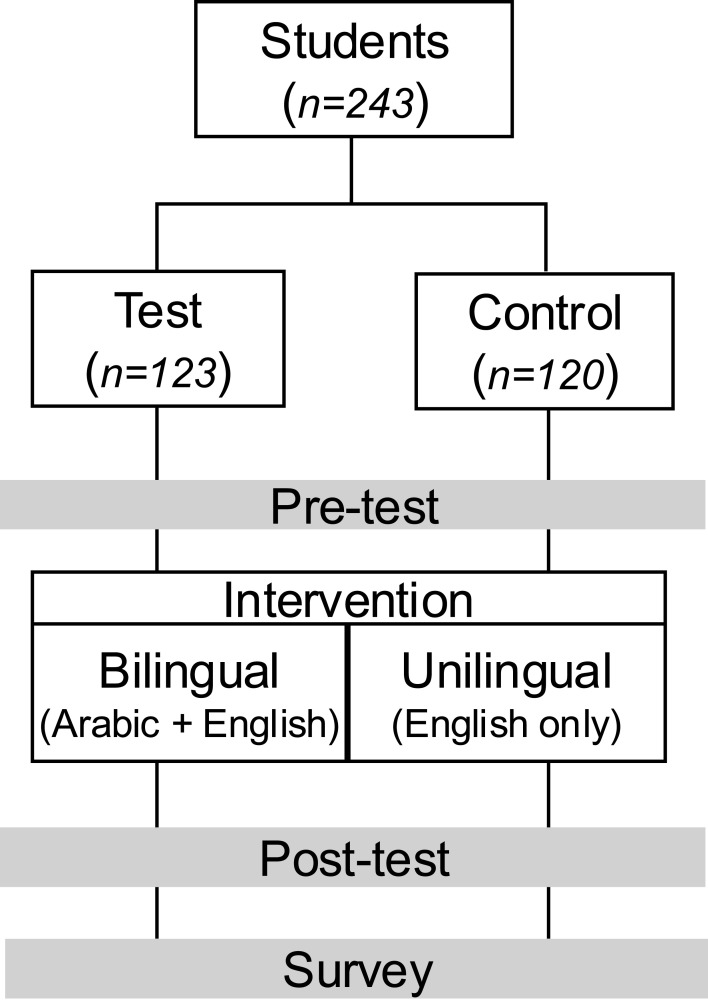 The Impact of Bilingual vs English-Only Instruction on the Performance of Undergraduate Saudi Medical Science Students.