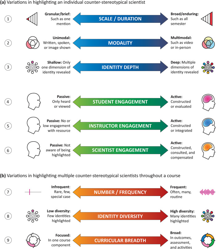 Highlighting Counterstereotypical Scientists in Undergraduate Life Science Courses.
