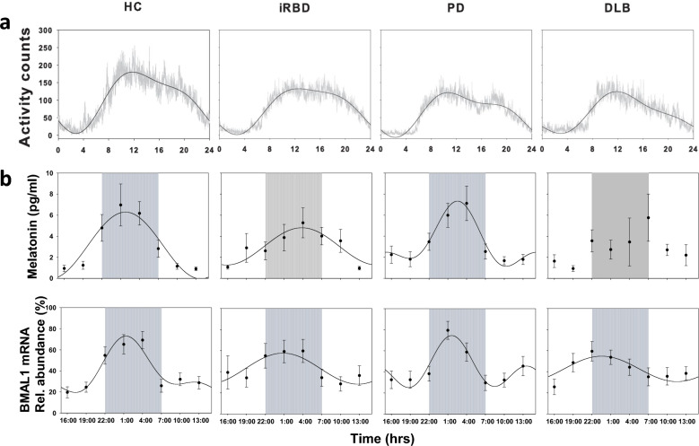 Alterations in sleep-activity cycles and clock gene expression across the synucleinopathy spectrum.