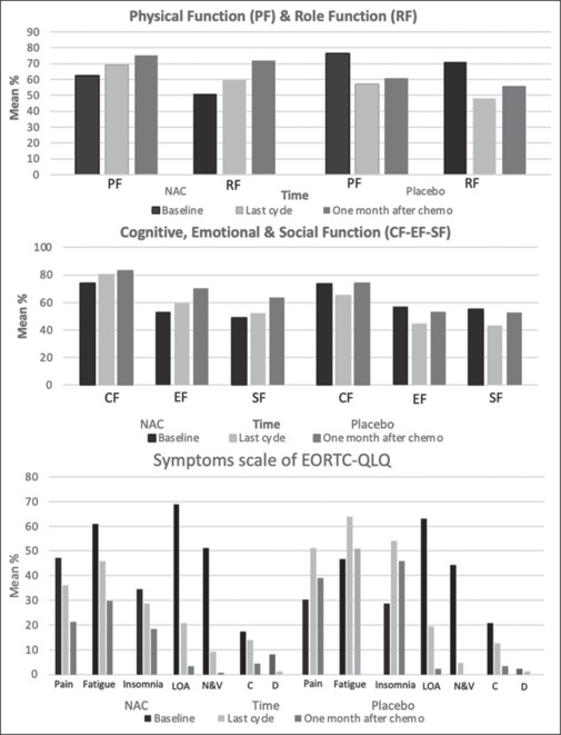 Evaluation of the Safety and Efficacy of N-acetylcysteine in the Prevention of Paclitaxel-induced Peripheral Neuropathy: A Randomized, Double-blind, and Placebo-controlled Trial.