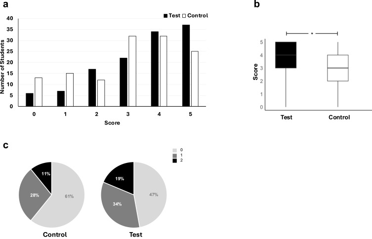 The Impact of Bilingual vs English-Only Instruction on the Performance of Undergraduate Saudi Medical Science Students.