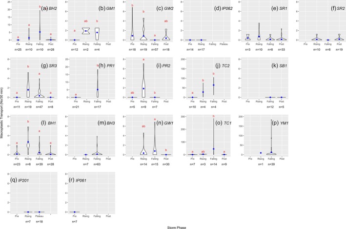 Storm events influence the transport of macroplastics in urban streams.