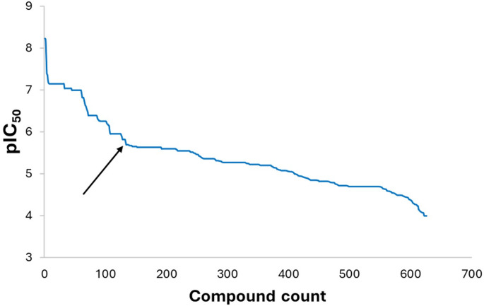 Machine learning prediction of intestinal α-glucosidase inhibitors using a diverse set of ligands: a drug repurposing effort with drugBank database screening.