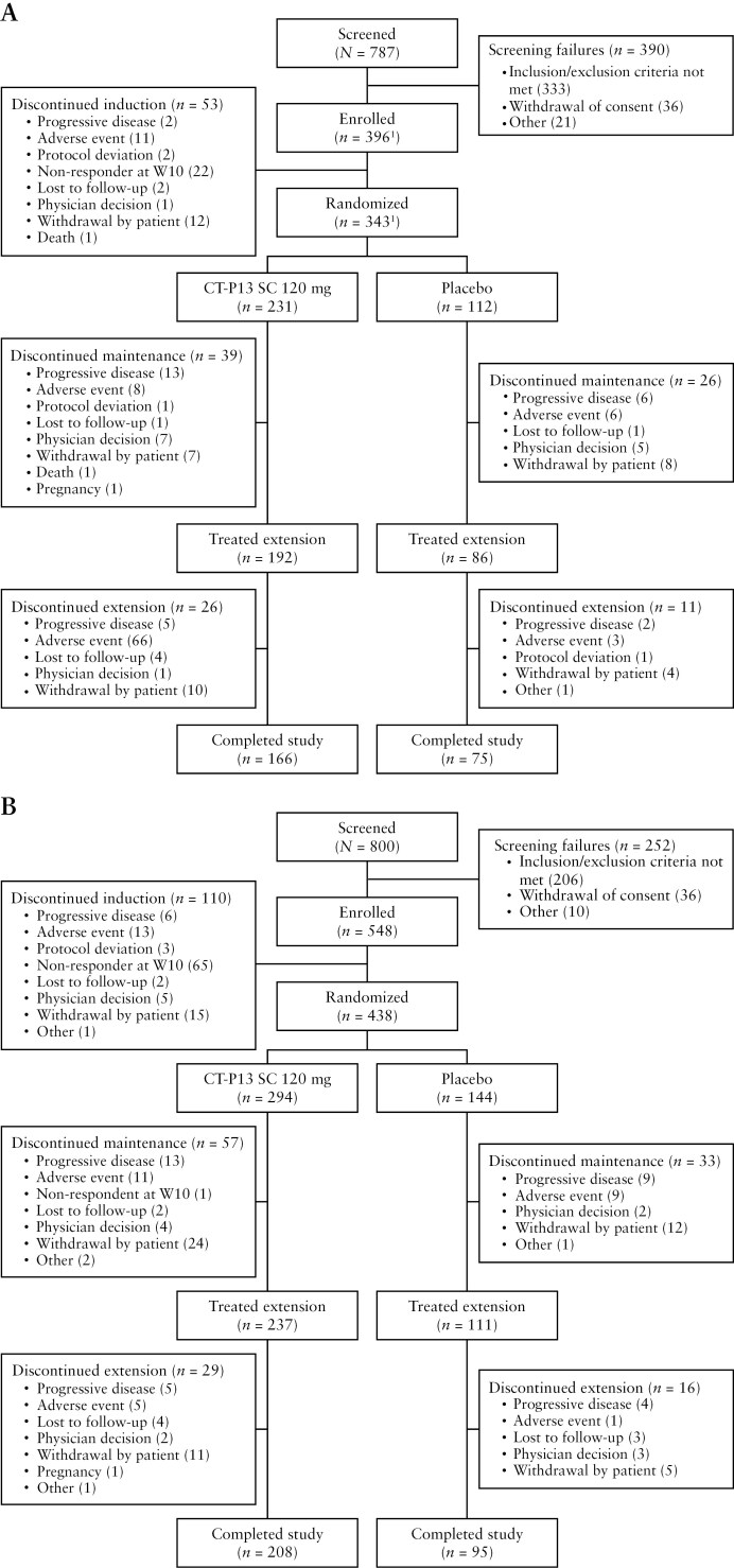 Subcutaneous infliximab (CT-P13 SC) as maintenance therapy for Crohn's disease and ulcerative colitis: 2-year results from open-label extensions of two randomized controlled trials (LIBERTY).