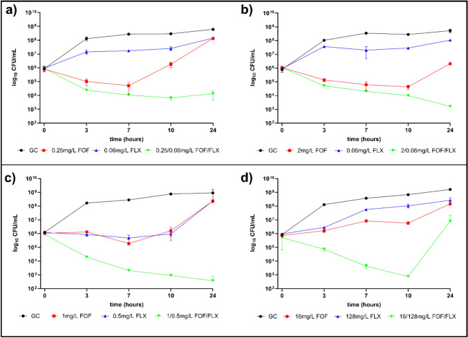Synergistic activity of fosfomycin and flucloxacillin against methicillin-susceptible and methicillin-resistant Staphylococcus aureus: in vitro and in vivo assessment.