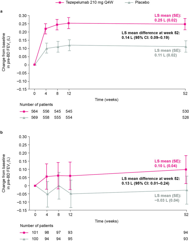 Tezepelumab can Restore Normal Lung Function in Patients with Severe, Uncontrolled Asthma: Pooled Results from the PATHWAY and NAVIGATOR Studies.