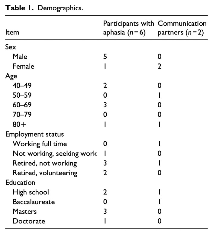 Understanding the Care Needs of People With Post-Stroke Aphasia: A Qualitative Study of Stroke Care Transitions.