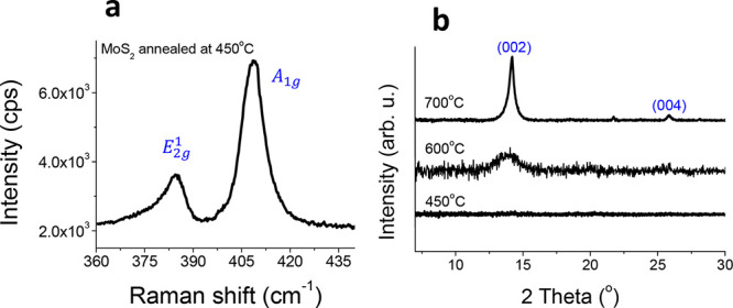 Facile Spin-Coated MoS2 Thin Films from a Single-Source Precursor for HER Activity