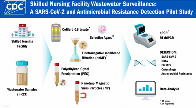 Skilled nursing facility wastewater surveillance: a SARS-CoV-2 and antimicrobial resistance detection pilot study.