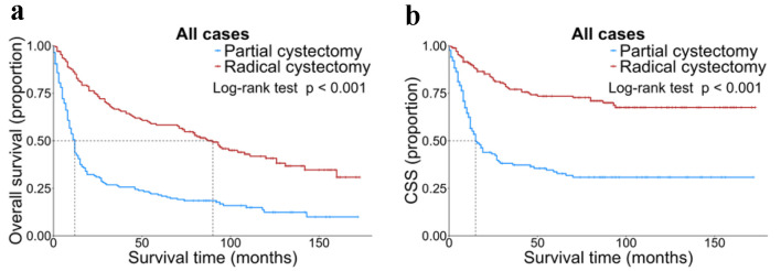 Survival After Partial Cystectomy Versus Radical Cystectomy for Non-Urothelial Carcinoma of the Bladder: A Population-Based Study.