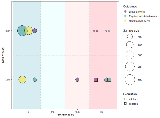 Natural Language Processing Chatbot-Based Interventions for Improvement of Diet, Physical Activity, and Tobacco Smoking Behaviors: Systematic Review.