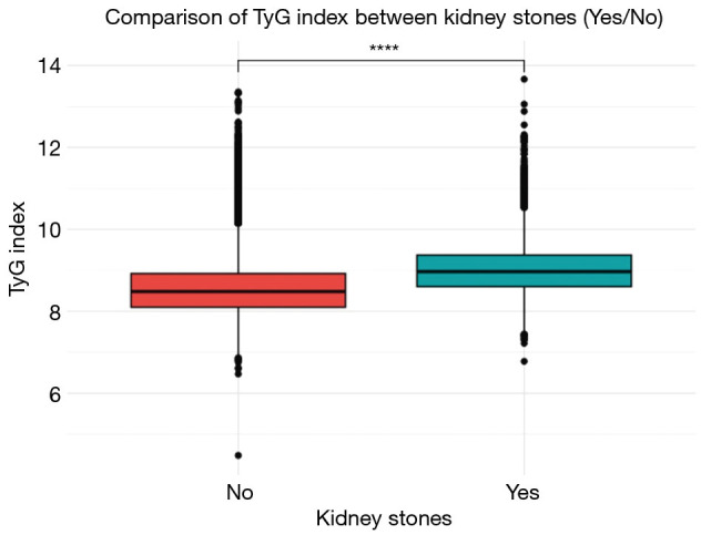 Exploring the relationship between triglyceride-glucose index and kidney stones in Chinese adults: a cross-sectional study.