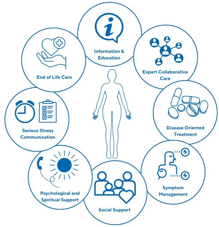Early, integrated systemic sclerosis palliative care for patients and their caregivers: description of a new model of care.