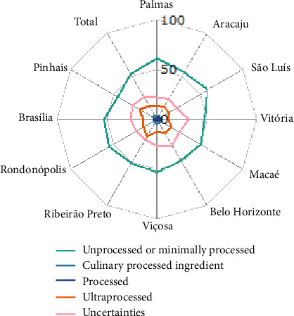 Consumption of Ultraprocessed Foods Among Brazilian Pregnant Women Attended in Primary Healthcare.