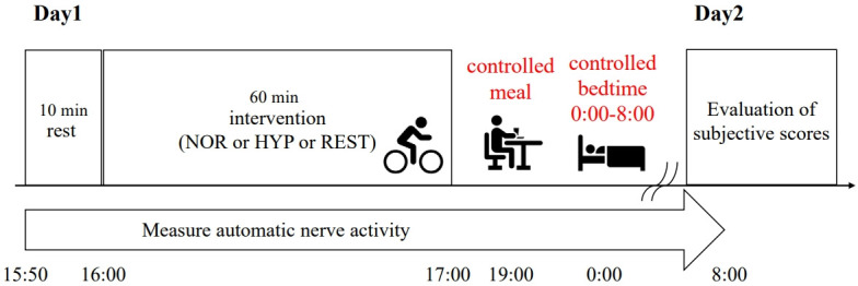 Partial reduction of parasympathetic nerve activity during sleep after endurance exercise under hypoxic conditions.