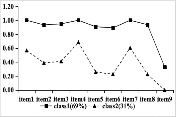 Latent class analysis of depression among patients with non-small cell lung cancer after surgery: A cross-sectional study.