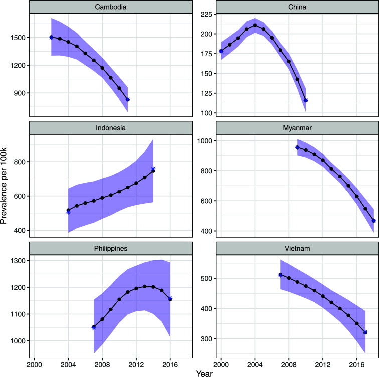 Data-driven targets for reducing the global burden of TB.
