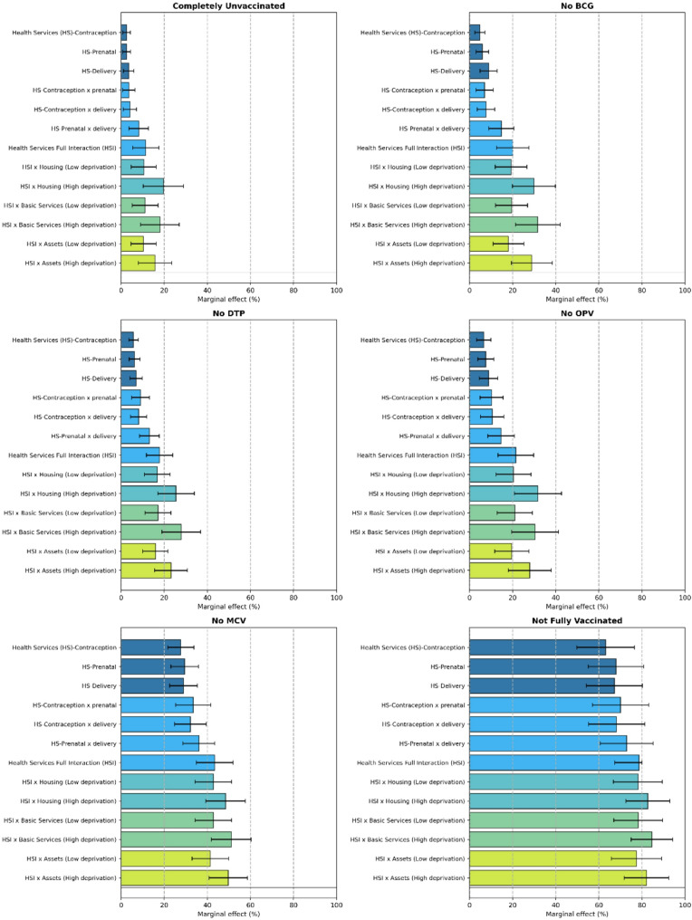 Multiple deprivations as drivers of suboptimal basic child vaccination in Latin America and the Caribbean: cross-sectional analysis of household survey data for 18,136 children across 211 regions in 15 countries.