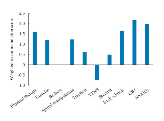 A Systematic Review of Treatment Guidelines for Lumbar Disc Herniation.